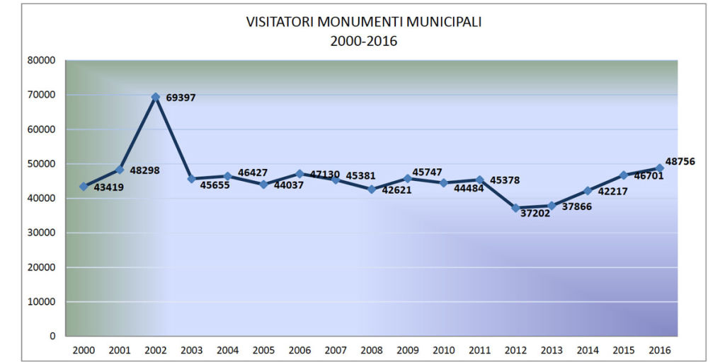 grafica-visitatori-sabbioneta